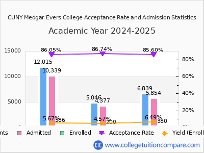 CUNY Medgar Evers College 2025 Acceptance Rate By Gender chart