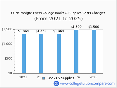 CUNY Medgar Evers College 2025 books & supplies cost chart