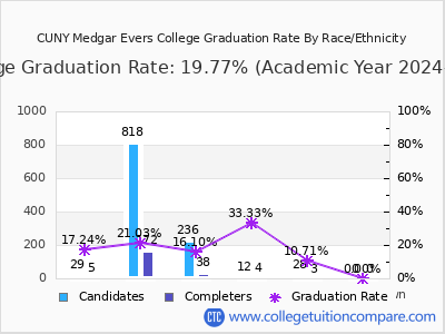 CUNY Medgar Evers College graduation rate by race