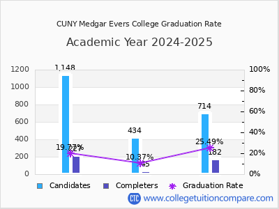 CUNY Medgar Evers College graduation rate by gender