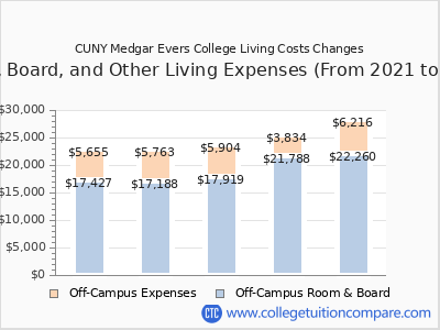 CUNY Medgar Evers College 2025 room & board cost chart