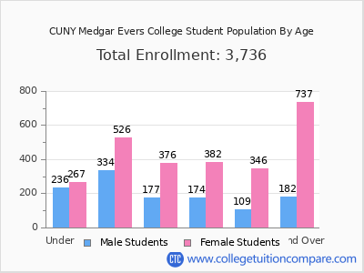 CUNY Medgar Evers College 2024 Student Population by Age chart