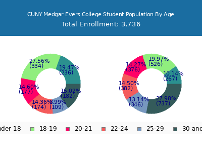 CUNY Medgar Evers College 2024 Student Population Age Diversity Pie chart