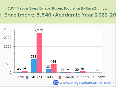 CUNY Medgar Evers College 2023 Student Population by Gender and Race chart