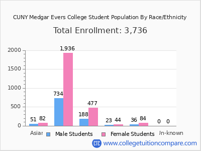 CUNY Medgar Evers College 2025 Student Population by Gender and Race chart