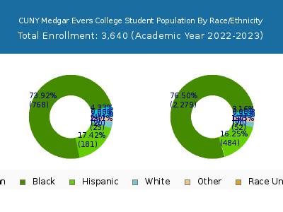 CUNY Medgar Evers College 2023 Student Population by Gender and Race chart