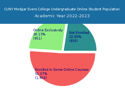 CUNY Medgar Evers College 2023 Online Student Population chart