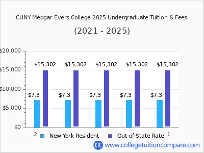 CUNY Medgar Evers College 2025 undergraduate tuition chart