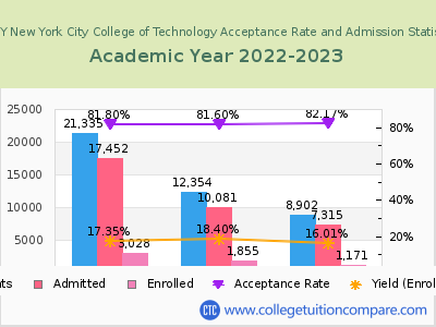 CUNY New York City College of Technology 2023 Acceptance Rate By Gender chart
