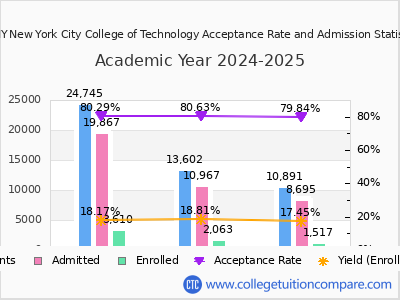 CUNY New York City College of Technology 2025 Acceptance Rate By Gender chart