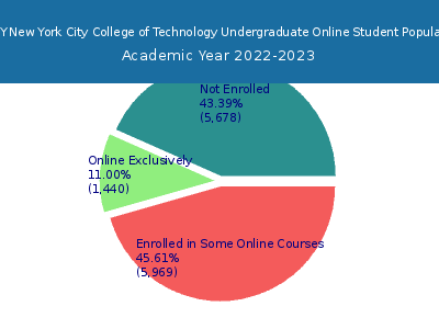CUNY New York City College of Technology 2023 Online Student Population chart