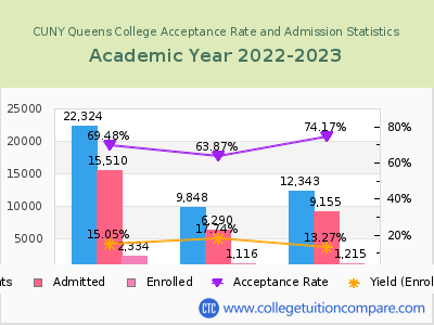 CUNY Queens College 2023 Acceptance Rate By Gender chart