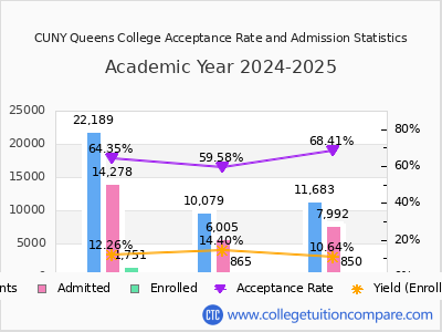 CUNY Queens College 2025 Acceptance Rate By Gender chart