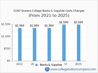CUNY Queens College 2025 books & supplies cost chart
