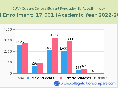 CUNY Queens College 2023 Student Population by Gender and Race chart
