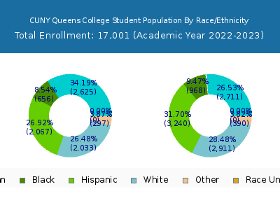 CUNY Queens College 2023 Student Population by Gender and Race chart