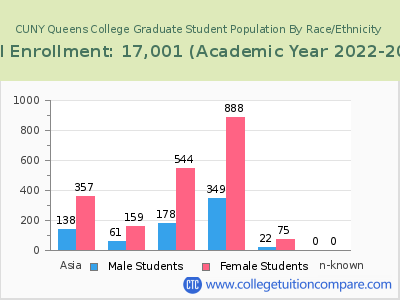 CUNY Queens College 2023 Graduate Enrollment by Gender and Race chart