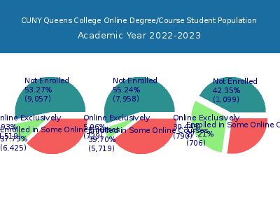 CUNY Queens College 2023 Online Student Population chart