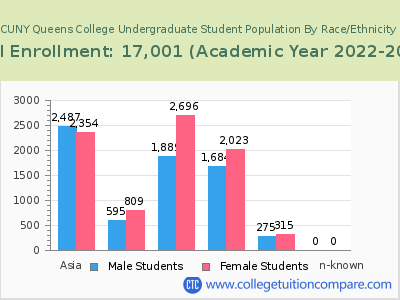 CUNY Queens College 2023 Undergraduate Enrollment by Gender and Race chart
