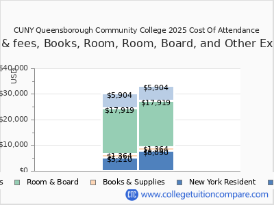 CUNY Queensborough Community College 2025 COA (cost of attendance) chart