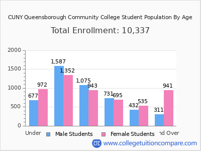 CUNY Queensborough Community College 2024 Student Population by Age chart
