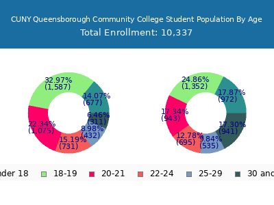 CUNY Queensborough Community College 2024 Student Population Age Diversity Pie chart