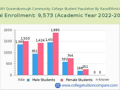 CUNY Queensborough Community College 2023 Student Population by Gender and Race chart