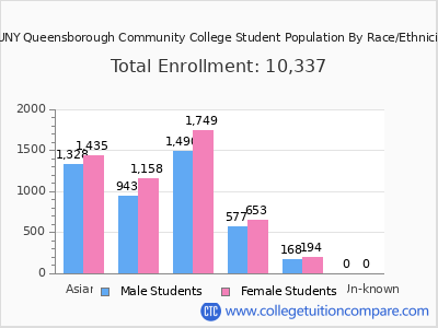 CUNY Queensborough Community College 2025 Student Population by Gender and Race chart