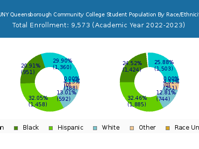 CUNY Queensborough Community College 2023 Student Population by Gender and Race chart