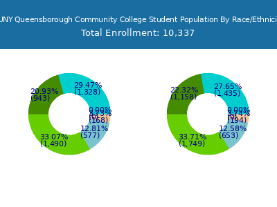 CUNY Queensborough Community College 2025 Student Population by Gender and Race chart
