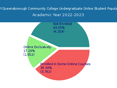 CUNY Queensborough Community College 2023 Online Student Population chart