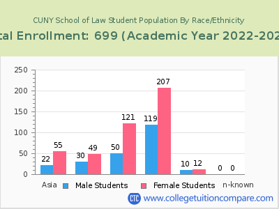 CUNY School of Law 2023 Student Population by Gender and Race chart