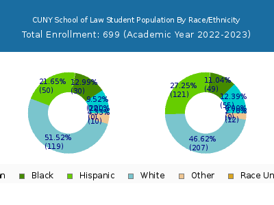 CUNY School of Law 2023 Student Population by Gender and Race chart