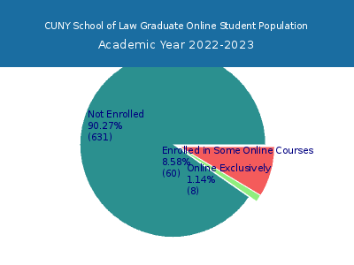 CUNY School of Law 2023 Online Student Population chart