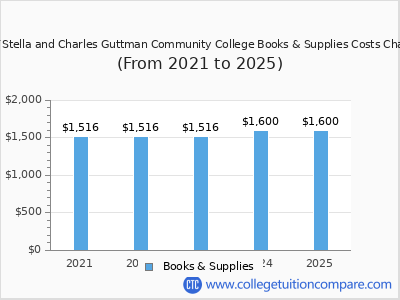 CUNY Stella and Charles Guttman Community College 2025 books & supplies cost chart