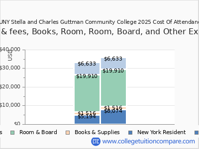 CUNY Stella and Charles Guttman Community College 2025 COA (cost of attendance) chart