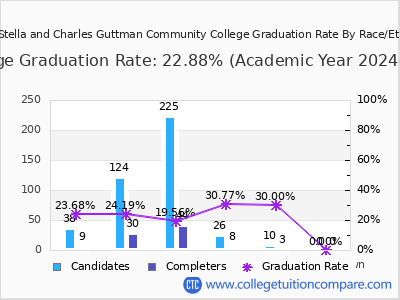 CUNY Stella and Charles Guttman Community College graduation rate by race