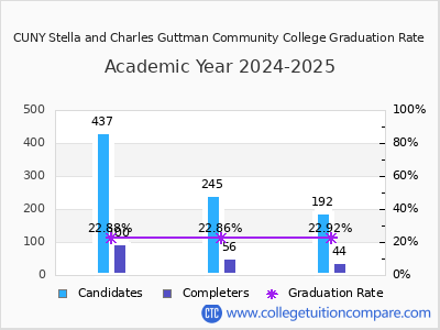 CUNY Stella and Charles Guttman Community College graduation rate by gender