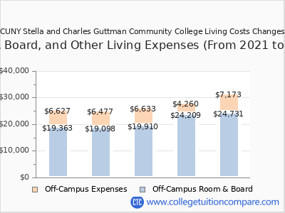 CUNY Stella and Charles Guttman Community College 2025 room & board cost chart