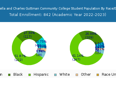 CUNY Stella and Charles Guttman Community College 2023 Student Population by Gender and Race chart