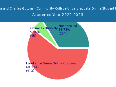 CUNY Stella and Charles Guttman Community College 2023 Online Student Population chart