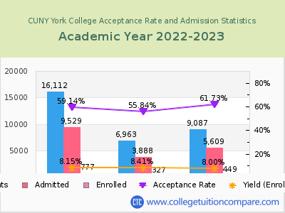 CUNY York College 2023 Acceptance Rate By Gender chart