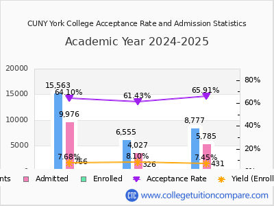 CUNY York College 2025 Acceptance Rate By Gender chart