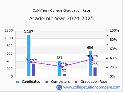 CUNY York College graduation rate by gender