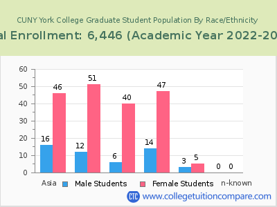 CUNY York College 2023 Graduate Enrollment by Gender and Race chart