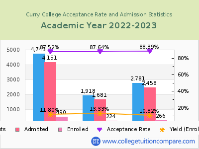 Curry College 2023 Acceptance Rate By Gender chart