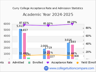 Curry College 2025 Acceptance Rate By Gender chart