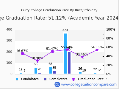 Curry College graduation rate by race