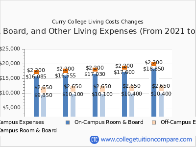 Curry College 2025 room & board cost chart