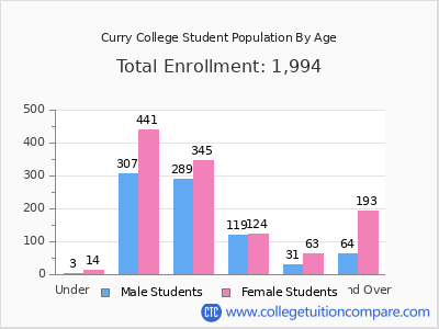 Curry College 2024 Student Population by Age chart